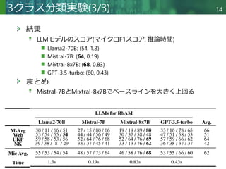 Copyright © 2020 調和系工学研究室 - 北海道大学 大学院情報科学研究院 情報理工学部門 複合情報工学分野 – All rights reserved.
結果
LLMモデルのスコア(マイクロF1スコア, 推論時間)
Llama2-70B: (54, 1.3)
Mistral-7B: (64, 0.19)
Mixtral-8x7B: (68, 0.83)
GPT-3.5-turbo: (60, 0.43)
まとめ
Mistral-7BとMixtral-8x7Bでベースラインを大きく上回る
3クラス分類実験(3/3) 14
 