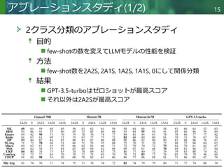 Copyright © 2020 調和系工学研究室 - 北海道大学 大学院情報科学研究院 情報理工学部門 複合情報工学分野 – All rights reserved.
2クラス分類のアブレーションスタディ
目的
few-shotの数を変えてLLMモデルの性能を検証
方法
few-shot数を2A2S, 2A1S, 1A2S, 1A1S, 0にして関係分類
結果
GPT-3.5-turboはゼロショットが最高スコア
それ以外は2A2Sが最高スコア
アブレーションスタディ(1/2) 15
 