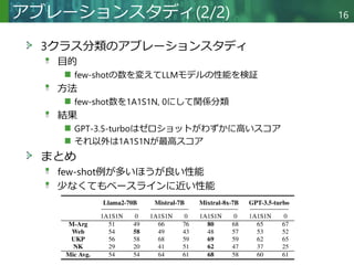 Copyright © 2020 調和系工学研究室 - 北海道大学 大学院情報科学研究院 情報理工学部門 複合情報工学分野 – All rights reserved.
3クラス分類のアブレーションスタディ
目的
few-shotの数を変えてLLMモデルの性能を検証
方法
few-shot数を1A1S1N, 0にして関係分類
結果
GPT-3.5-turboはゼロショットがわずかに高いスコア
それ以外は1A1S1Nが最高スコア
まとめ
few-shot例が多いほうが良い性能
少なくてもベースラインに近い性能
アブレーションスタディ(2/2) 16
 