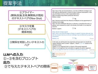 Copyright © 2020 調和系工学研究室 - 北海道大学 大学院情報科学研究院 情報理工学部門 複合情報工学分野 – All rights reserved.
提案手法 5
①プライマー
(関係(反論,支持,無関係)が既知
のテキストペアのfew-Shot)
②タスク定義
(テキストペアの
関係判別)
③関係を判別したいテキストの
ペア
LLMへの入力:
①~③を含むプロンプト
出力:
③で与えたテキストペアの関係
 