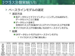 Copyright © 2020 調和系工学研究室 - 北海道大学 大学院情報科学研究院 情報理工学部門 複合情報工学分野 – All rights reserved.
ベースラインモデルの選定
選定方法
各データセットでファインチューニングしたRoBERTaで、
データセットごとに推論
データセット全体で
支持のF1スコア/反論のF1スコア/マイクロF1スコアを計算
マイクロF1スコアの値の高いものがベースラインモデル
結果
DPデータセットモデルがベースラインモデル
マイクロF1スコア76で最も高い
2クラス分類実験(1/3) 9
 