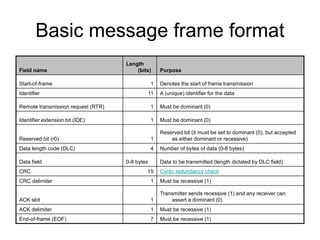 Basic message frame format
Field name
Length
(bits) Purpose
Start-of-frame 1 Denotes the start of frame transmission
Identifier 11 A (unique) identifier for the data
Remote transmission request (RTR) 1 Must be dominant (0)
Identifier extension bit (IDE) 1 Must be dominant (0)
Reserved bit (r0) 1
Reserved bit (it must be set to dominant (0), but accepted
as either dominant or recessive)
Data length code (DLC) 4 Number of bytes of data (0-8 bytes)
Data field 0-8 bytes Data to be transmitted (length dictated by DLC field)
CRC 15 Cyclic redundancy check
CRC delimiter 1 Must be recessive (1)
ACK slot 1
Transmitter sends recessive (1) and any receiver can
assert a dominant (0)
ACK delimiter 1 Must be recessive (1)
End-of-frame (EOF) 7 Must be recessive (1)
 