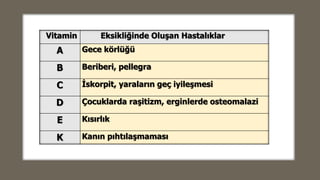 Vitamin Eksikliğinde Oluşan Hastalıklar
A Gece körlüğü
B Beriberi, pellegra
C İskorpit, yaraların geç iyileşmesi
D Çocuklarda raşitizm, erginlerde osteomalazi
E Kısırlık
K Kanın pıhtılaşmaması
 