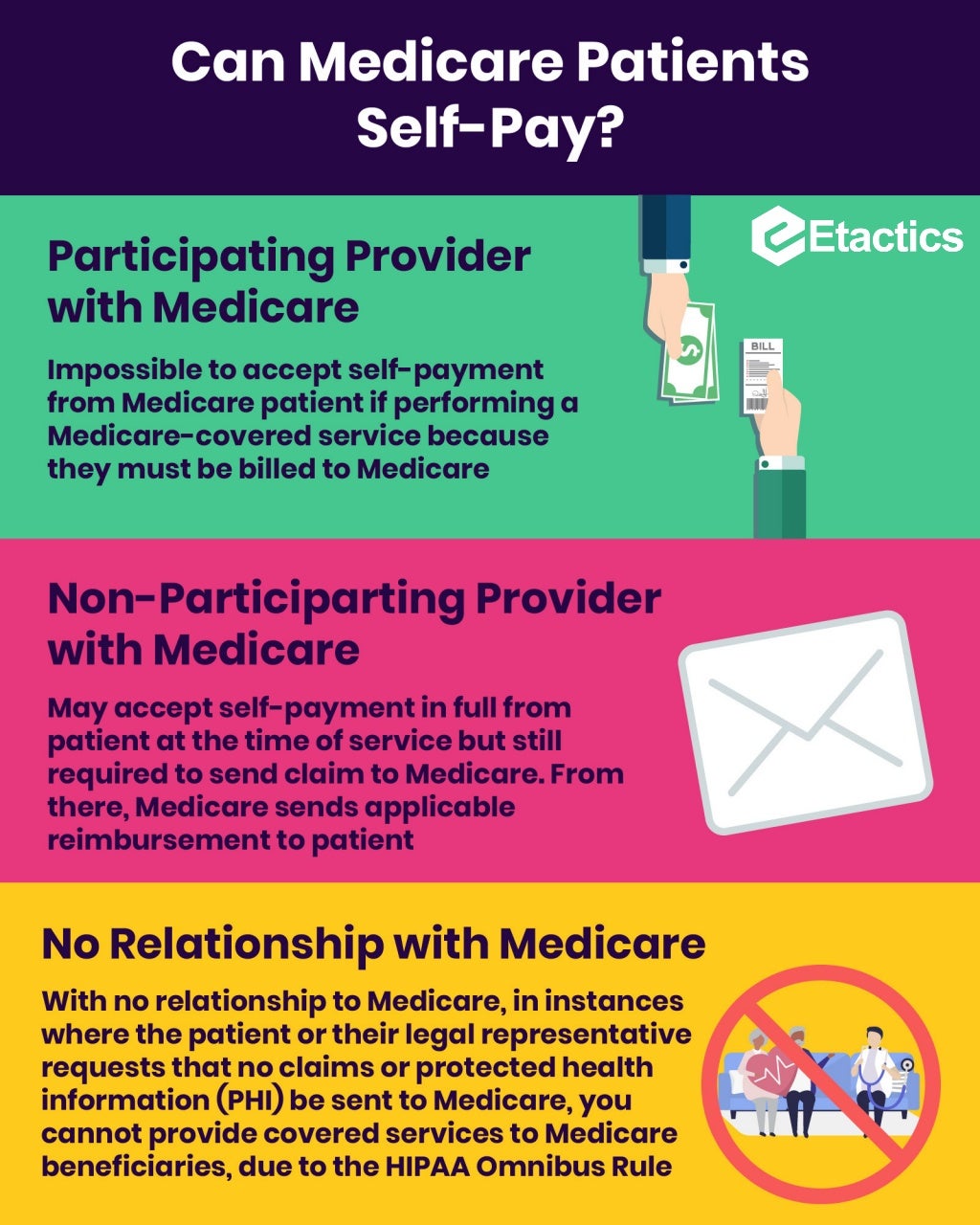 Can Medicare Patients SelfPay?