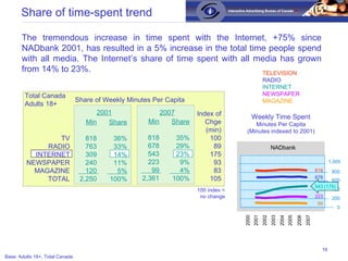 Share of Weekly Minutes Per Capita Total Canada Adults 18+ 2007 Min 818 678 543 223 99 2,361 The tremendous increase in ti...