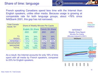 French speaking Canadians spend less time with the Internet than English speakers, unlike other media. Because usage is gr...