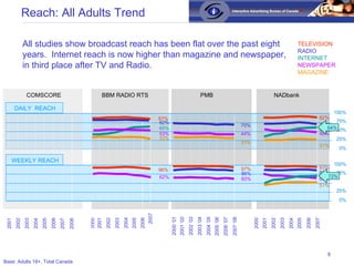 All studies show broadcast reach has been flat over the past eight years.  Internet reach is now higher than magazine and ...