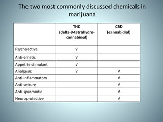The two most commonly discussed chemicals in
marijuana
THC
(delta-9-tetrahydro-
cannabinol)
CBD
(cannabidiol)
Psychoactive...