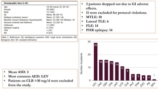 Lev Protocol Songraph Cannabidiol in Drug Resistant Epilepsy.pptx