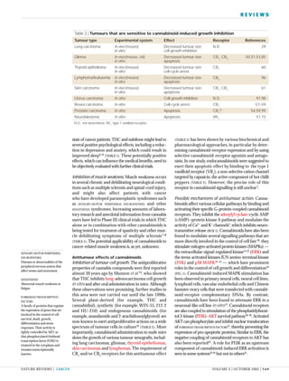 NATURE REVIEWS | CANCER VOLUME 3 | OCTOBER 2003 | 749
R E V I E W S
(TABLE 2) has been shown by various biochemical and
pharmacological approaches, in particular by deter-
mining cannabinoid-receptor expression and by using
selective cannabinoid-receptor agonists and antago-
nists.In one study,endocannabinoids were suggested to
exert their apoptotic effect by binding to the type 1
vanilloid receptor (VR1
),a non-selective cation channel
targeted by capsaicin,the active component of hot chilli
peppers (TABLE 2). However, the precise role of this
receptor in cannabinoid signalling is still unclear2
.
Possible mechanisms of antitumour action. Canna-
binoids affect various cellular pathways by binding and
activating their specific G-protein-coupled cannabinoid
receptors.They inhibit the adenylyl cyclase–cyclicAMP
(cAMP)–protein kinase A pathway and modulate the
activity of Ca2+
and K+
channels2
,which inhibits neuro-
transmitter release (BOX 1).Cannabinoids have also been
found to modulate several signalling pathways that are
more directly involved in the control of cell fate30
: they
stimulate mitogen-activated protein kinases (MAPKs) —
the extracellular-signal-regulated kinase31,32
(ERK) and
the stress-activated kinases JUN amino-terminal kinase
(JNK) and p38 MAPK33–35
— which have prominent
roles in the control of cell growth and differentiation36
(FIG. 1). Cannabinoid-induced MAPK stimulation has
been observed in primary neural cells,neural cell lines,
lymphoid cells, vascular endothelial cells and Chinese
hamster ovary cells that were transfected with cannabi-
noid-receptor complementary DNAs. By contrast,
cannabinoids have been found to attenuate ERK in a
neuronal-like cell line in vitro37
.Cannabinoid receptors
are also coupled to stimulation of the phosphatidylinosi-
tol 3-kinase (PI3K)–AKT survival pathway38–40
.Activated
AKTcanphosphorylateandinhibitnucleartranslocation
of FORKHEAD TRANSCRIPTION FACTORS
41
,thereby preventing the
expression of pro-apoptotic proteins.Similar to ERK,the
negative coupling of cannabinoid receptors to AKT has
also been reported42
. A role for PI3K as an upstream
component of cannabinoid-induced ERK activation is
seen in some systems43,44
but not in others45
.
state of cancer patients.THC and nabilone might lead to
several positive psychological effects,including a reduc-
tion in depression and anxiety, which could result in
improved sleep8,10
(TABLE 1). These potentially positive
effects,which can influence the medical benefits,need to
beobjectivelyevaluatedwithfurtherclinicaltrials.
Inhibition of muscle weakness. Muscle weakness occurs
in several chronic and debilitating neurological condi-
tions such as multiple sclerosis and spinal-cord injury,
and might also affect patients with cancer
who have developed paraneoplastic syndromes such
as SENSORY-MOTOR PERIPHERAL NEUROPATHIES and other
MYASTHENIC syndromes. Increasing amounts of labora-
tory research and anecdotal information from cannabis
users have led to Phase III clinical trials in which THC
alone or in combination with other cannabinoids is
being tested for treatment of spasticity and other mus-
cle-debilitating symptoms of multiple sclerosis7,28
(TABLE 1). The potential applicability of cannabinoids to
cancer-related muscle weakness is,as yet,unknown.
Antitumour effects of cannabinoids
Inhibition of tumour-cell growth. The antiproliferative
properties of cannabis compounds were first reported
almost 30 years ago by Munson et al.29
, who showed
that THC inhibits lung-adenocarcinoma cell growth
in vitro and after oral administration in mice.Although
these observations were promising, further studies in
this area were not carried out until the late 1990s.
Several plant-derived (for example, THC and
cannabidiol), synthetic (for example, WIN-55, 212-2
and HU-210) and endogenous cannabinoids (for
example, anandamide and 2-arachidonoylglycerol) are
now known to exert antiproliferative actions on a wide
spectrum of tumour cells in culture30
(TABLE 2). More
importantly, cannabinoid administration to nude mice
slows the growth of various tumour xenografts, includ-
ing lung carcinomas, gliomas, thyroid epitheliomas,
skin carcinomas and lymphomas. The requirement of
CB1
and/or CB2
receptors for this antitumour effect
SENSORY-MOTOR PERIPHERAL
NEUROPATHIES
Diseases or abnormalities of the
peripheral nervous system that
affect senses and movement.
MYASTHENIC
Abnormal muscle weakness or
fatigue.
FORKHEAD TRANSCRIPTION
FACTORS
A family of proteins that regulate
the expression of genes that are
involved in the control of cell
survival,death,growth,
differentiation and stress
responses.Their activity is
tightly controlled by AKT,so
that phosphorylated forkhead
transcription factor FOXO is
retained in the cytoplasm and
remains transcriptionally
inactive.
Table 2 | Tumours that are sensitive to cannabinoid-induced growth inhibition
Tumour type Experimental system Effect Receptor References
Lung carcinoma In vivo (mouse); Decreased tumour size; N.D. 29
in vitro cell-growth inhibition
Glioma In vivo (mouse, rat); Decreased tumour size; CB1
, CB2
50,51,53,85
in vitro apoptosis
Thyroid epithelioma In vivo (mouse); Decreased tumour size; CB1
60
in vitro cell-cycle arrest
Lymphoma/leukaemia In vivo (mouse); Decreased tumour size; CB2
96
in vitro apoptosis
Skin carcinoma In vivo (mouse); Decreased tumour size; CB1
, CB2
61
in vitro apoptosis
Uterus carcinoma In vitro Cell-growth inhibition N.D. 97,98
Breast carcinoma In vitro Cell-cycle arrest CB1
57–59
Prostate carcinoma In vitro Apoptosis CB1
? 54,59,99
Neuroblastoma In vitro Apoptosis VR1
51,73
N.D., not determined; VR1
, type 1 vanilloid receptor.
 