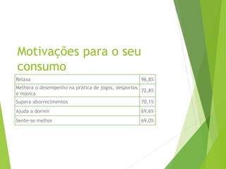 Motivações para o seu
consumo
Relaxa 96,8%
Melhora o desempenho na prática de jogos, desportos
e música
72,8%
Supera aborrecimentos 70,1%
Ajuda a dormir 69,6%
Sente-se melhor 69,0%
 