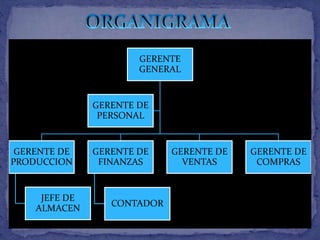GERENTE
GENERAL
GERENTE DE
PRODUCCION
JEFE DE
ALMACEN
GERENTE DE
FINANZAS
CONTADOR
GERENTE DE
VENTAS
GERENTE DE
COMPRAS
GERENTE DE
PERSONAL
 