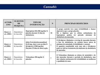 AUTOR-
ANO
SUJEITOS
DE
PESQUISA
TIPO DE
INTERVENÇÃO
N PRINCIPAIS DESFECHOS
Haney et
al., (2001)
Dependentes
de maconha
Bupropiona SR (300 mg/dia) X
placebo durante 12 dias de
abstinência
10
O grupo controle teve mais irritabilidade e humor
depressivo que o grupo placebo.
Há a hipótese que os efeitos estimulantes da
bupropiona podem ter piorado sintomas de
abstinência da maconha
Haney et
al (2004)
Dependentes
de maconha
delta-9-tetrahydrocannabinol
(0,10 mg, cinco vezes ao dia) X
divalproex (1500 mg/dia)
Durante 35 dias de observação.
7
O divalproex diminuiu o craving de maconha durante
a fase de abstinência, no entanto houve piora de
sintomas de ansiedade, irritabilidade e cansaço.
O agonista canabinóide oral, mas não o divalproex
pode ser útil no tratamento da síndrome de abstinência
de maconha.
Haney et
al., (2003)
Dependentes
de maconha
Nefazodone 450 mg/dia X
placebo
7
O Nefazodone diminuiu os relatos de ansiedade e de
dor muscular durante o período de abstinência, mas
não reduziu sentimentos de irritabilidade ou melhorou
a qualidade de sono.
Cannabis
 