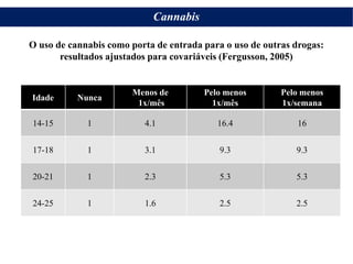 Cannabis
Idade Nunca
Menos de
1x/mês
Pelo menos
1x/mês
Pelo menos
1x/semana
14-15 1 4.1 16.4 16
17-18 1 3.1 9.3 9.3
20-21 1 2.3 5.3 5.3
24-25 1 1.6 2.5 2.5
O uso de cannabis como porta de entrada para o uso de outras drogas:
resultados ajustados para covariáveis (Fergusson, 2005)
 
