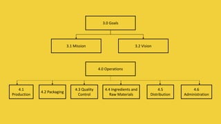 3.0 Goals
3.2 Vision3.1 Mission
4.0 Operations
4.2 Packaging
4.1
Production
4.3 Quality
Control
4.5
Distribution
4.4 Ingredients and
Raw Materials
4.6
Administration
MORE INFORMATION AND PRODUCT
REVIEWS AT: Cannabis Marijuana Edibles
Business Plan
 