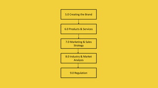 5.0 Creating the Brand
6.0 Products & Services
7.0 Marketing & Sales
Strategy
8.0 Industry & Market
Analysis
9.0 Regulation
MORE INFORMATION AND PRODUCT
REVIEWS AT: Cannabis Marijuana Edibles
Business Plan
 
