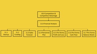 10.0 Competition &
Competitive Advantage
11.0 Financial Analysis
11.2
Funding
11.1
Startup
11.3 Sales
Forecast
11.5 Pro forma
Profit and Loss
11.4 Personnel
Plan
11.6 Pro Forma
Cash Flow
11.7 Pro Forma
Balance Sheets
MORE INFORMATION AND PRODUCT
REVIEWS AT: Cannabis Marijuana Edibles
Business Plan
 
