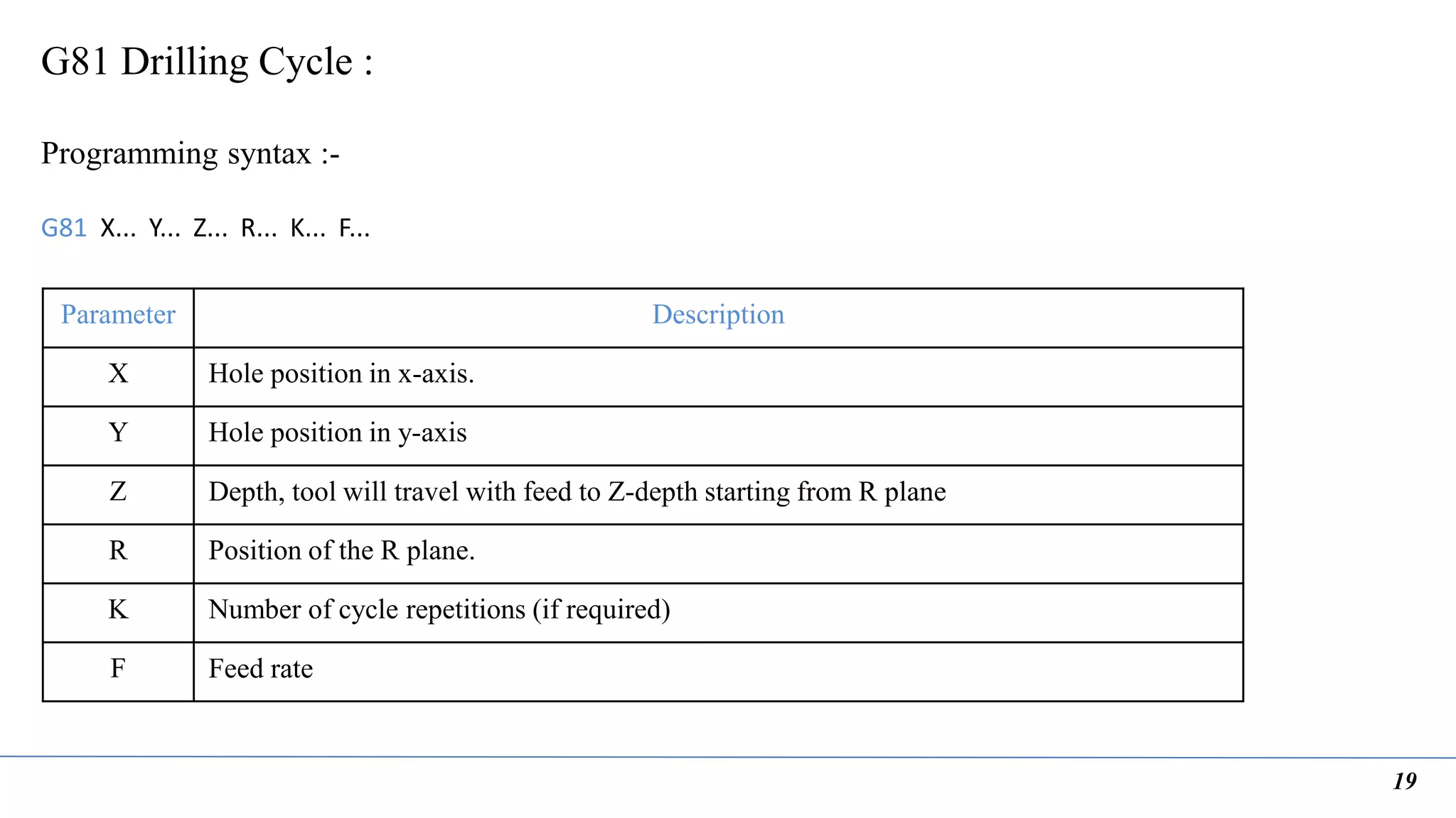19
G81 Drilling Cycle :
Programming syntax :-
G81 X... Y... Z... R... K... F...
Parameter Description
X Hole position in x-axis.
Y Hole position in y-axis
Z Depth, tool will travel with feed to Z-depth starting from R plane
R Position of the R plane.
K Number of cycle repetitions (if required)
F Feed rate
 
