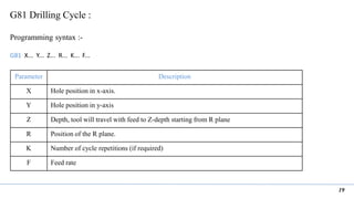 19
G81 Drilling Cycle :
Programming syntax :-
G81 X... Y... Z... R... K... F...
Parameter Description
X Hole position in x-axis.
Y Hole position in y-axis
Z Depth, tool will travel with feed to Z-depth starting from R plane
R Position of the R plane.
K Number of cycle repetitions (if required)
F Feed rate
 