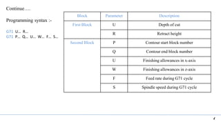 4
Continue….
Programming syntax :-
G71 U… R…
G71 P… Q… U… W… F… S…
Block Parameter Description
First Block U Depth of cut
R Retract height
Second Block P Contour start block number
Q Contour end block number
U Finishing allowances in x-axis
W Finishing allowances in z-axis
F Feed rate during G71 cycle
S Spindle speed during G71 cycle
 