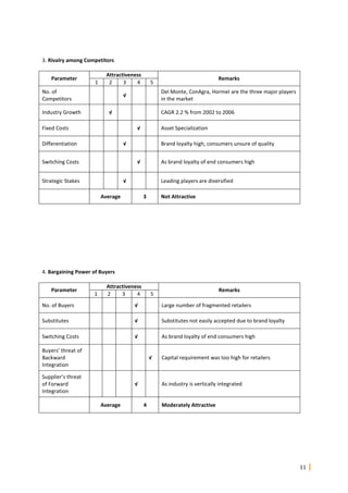 11
3. Rivalry among Competitors
Attractiveness
Parameter
1 2 3 4 5
Remarks
No. of
Competitors
√
Del Monte, ConAgra, Hormel are the three major players
in the market
Industry Growth √ CAGR 2.2 % from 2002 to 2006
Fixed Costs √ Asset Specialization
Differentiation √ Brand loyalty high, consumers unsure of quality
Switching Costs √ As brand loyalty of end consumers high
Strategic Stakes √ Leading players are diversified
Average 3 Not Attractive
4. Bargaining Power of Buyers
Attractiveness
Parameter
1 2 3 4 5
Remarks
No. of Buyers √ Large number of fragmented retailers
Substitutes √ Substitutes not easily accepted due to brand loyalty
Switching Costs √ As brand loyalty of end consumers high
Buyers’ threat of
Backward
Integration
√ Capital requirement was too high for retailers
Supplier’s threat
of Forward
Integration
√ As industry is vertically integrated
Average 4 Moderately Attractive
 
