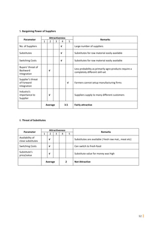 12
5. Bargaining Power of Suppliers
Attractiveness
Parameter
1 2 3 4 5
Remarks
No. of Suppliers √ Large number of suppliers
Substitutes √ Substitutes for raw material easily available
Switching Costs √ Substitutes for raw material easily available
Buyers’ threat of
Backward
Integration
√
Less probability as primarily agro-products require a
completely different skill-set
Supplier’s threat
of Forward
Integration
√ Farmers cannot setup manufacturing firms
Industry’s
importance to
Supplier
√ Suppliers supply to many different customers
Average 3.5 Fairly attractive
6. Threat of Substitutes
Attractiveness
Parameter
1 2 3 4 5
Remarks
Availability of
close substitutes
√ Substitutes are available ( fresh raw mat., meat etc)
Switching Costs √ Can switch to fresh food
Substitute’s
price/value
√ Substitute value for money was high
Average 2 Not Attractive
 