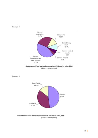 15
Annexure 3
Global Canned Food Market Segmentation I: % Share, by value, 2006
(Source : Datamonitor)
Annexure 4
Global Canned Food Market Segmentation II: %Share, by value, 2006
(Source : Datamonitor)
 