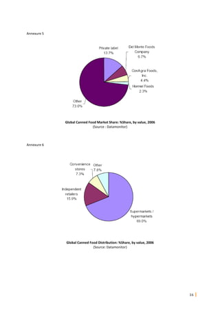 16
Annexure 5
Global Canned Food Market Share: %Share, by value, 2006
(Source : Datamonitor)
Annexure 6
Global Canned Food Distribution: %Share, by value, 2006
(Source: Datamonitor)
 