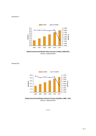 17
Annexure 7
Global Canned Food Market Value Forecast: $ billion, 2006-2011
(Source : Datamonitor)
Annexure 8
Global Canned Food Market Volume Forecast: Kg billion, 2006 - 2011
(Source : Datamonitor)
*****
 
