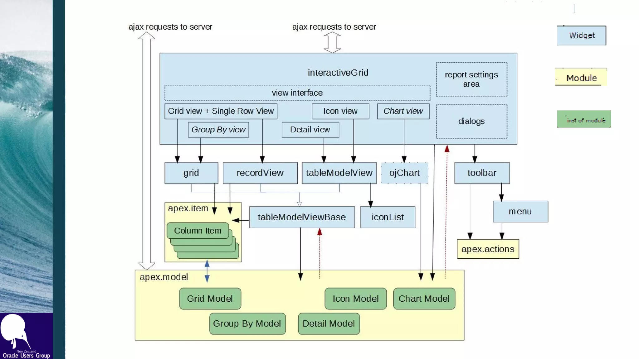 TH TechnologyTH Technology
IGrid Architecture
Interactive Grid – Under the Hood
J Snyders
http://hardlikesoftware.com/weblog/201
6/06/08/interactive-grid-under-the-hood/
 