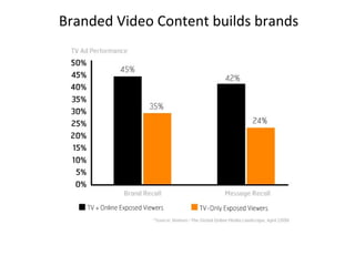 Branded Video Content builds brands 