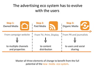 The advertising eco system has to evolve with the users   Master all three elements of change to benefit from the full potential of the  new  media  eco system . From campaign website From TV, Print, Display From PR and journalists to multiple channels and properties to content  distribution to users and social sharing Step 1:  Owned Media Step 2:   Paid Media  Step 3:   Organic Media 