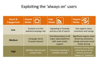Exploiting the ‘always on’ users Reach & Engagement Owned  Media Paid  Media  Organic  Media Low  Content is on the website/campaign site Uploading to Youtube and buy a bit of search Few organic views, comments and ratings Medium Campaign site & Youtube channel Viral disimination to all major video platforms with some media support Significant organic views driven by comments, ratings and some social media sharing High Multible channels and content hubs Contextual seeding in multible channels Extensive sharing and redistribution of the content across all ”always on” platforms 
