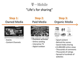 ” Life’s for sharing” - Events - Content Channels Step 1:  Owned Media Step 2:   Paid Media  - Premiere ad-break - Online seeding - Interactive TV - Digital outdoor Step 3:   Organic Media - Spoof content Behind the scenes Social media sharing +15,000,000 online views Thousands of comments Thousands of ratings Spread to hundreds of  websites 
