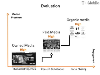 Owned Media High Engagement Channels/Properties Evaluation Online  Presence Paid Media High Content Distribution Organic media High Social Sharing 