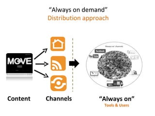 “ Always on demand” Distribution approach Content Channels “ Always on” Tools & Users 
