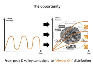 The opportunity Online  Presence Time Online  Presence From peak & valley campaigns  to  “Always On”  distribution Time 