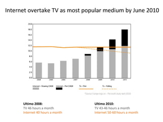 Internet overtake TV as most popular medium by June 2010 Ultimo 2008: TV 46 hours a month Internet 40 hours a month  Ultimo 2010: TV 43-46 hours a month Internet 50-60 hours a month  