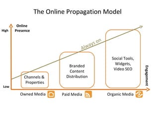 The Online   Propagation Model Channels &  Properties Engagement Owned Media Paid Media Organic Media Online  Presence Low High Branded Content Distribution Social Tools, Widgets, Video SEO Always on 