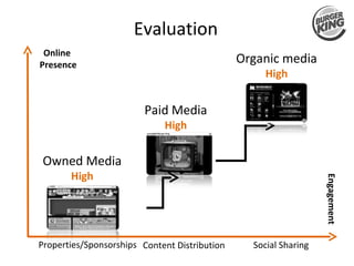 Owned Media High Engagement Properties/Sponsorships Evaluation Online  Presence Content Distribution Paid Media High Organic media High Social Sharing 