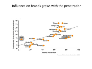 Influence on brands grows with the penetration 