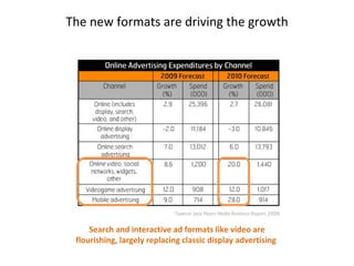 The new formats are driving the growth Search and interactive ad formats like video are flourishing, largely replacing classic display advertising  