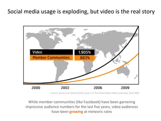 Social media usage is exploding, but video is the real story While member communities (like Facebook) have been garnering impressive audience numbers for the last five years, video audiences have been  growing   at meteoric rates 