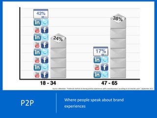 Source: eMarketer: “Preferred method of sharing positive experiences with a brand/product according to US Internet users”, September 2011




                      Where people speak about brand
P2P                   experiences
 