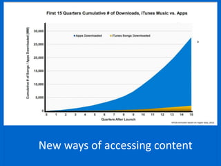 2
                                                                                                     1




                                                                                                                                  KPCB estimates based on Apple data, 2012




                                 New ways of accessing content
   1 Morgan Stanley Research
Source: eMarketer, Jenks, Jared, Jennifer Pearson, and Hilary Rengert. "Demographic Profile--Millennials." EMarketer, May 2011.
   2 ComScore 2011
Base: Millennials - ages 18-34
 