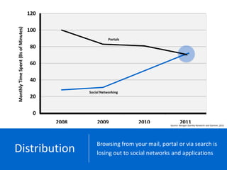 120
        Monthly Time Spent (Bs of Minutes)
                                             100
                                                                     Portals

                                             80

                                             60

                                             40

                                                          Social Networking
                                             20

                                              0
                                                   2008       2009             2010                2011
                                                                                           Source: Morgan Stanley Research and Gartner, 2011




                                                              Browsing from your mail, portal or via search is
     Distribution                                             losing out to social networks and applications
Source: Morgan Stanley Research and Gartner
 
