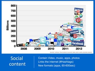 Source(s): 1comScore; 2Gnip (includes all comments, tweets, posts in public and private instances)




 Social   Contain Video, music, apps, photos
          Links the internet (#Hashtags)
content   New formats (apps, 60-600sec)
 
