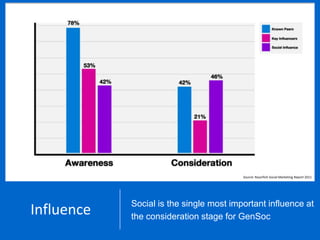 Source: Razorfish Social Marketing Report 2011




                                                                  Social is the single most important influence at
            Influence                                             the consideration stage for GenSoc
Source(s): Razorfish Social Marketing Report 2011
Percentages do not add to zero because neutral respondents are not accounted for in the chart
 