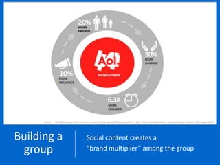 Source:   Booz & Company Online Consumer Behavior Study (Spring 2011) as prepared for AOL, “Project Devil Quantitative Research Study,” comScore ARS (August 2010)




Building a                                   Social content creates a
 group                                       “brand multiplier” among the group
 