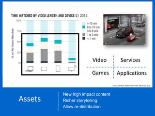 Video                 Services

                       Games            Applications
                                   Source: OOYALA, Global Video Index, Report Q1 2012




         New high impact content
Assets   Richer storytelling
                                                      Source: Oyala, 2011


         Allow re-distribution
 
